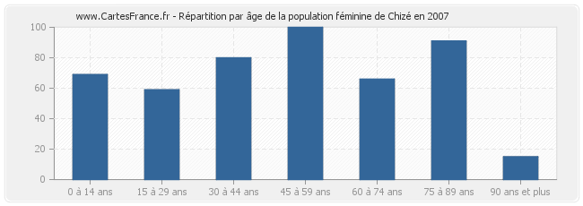 Répartition par âge de la population féminine de Chizé en 2007