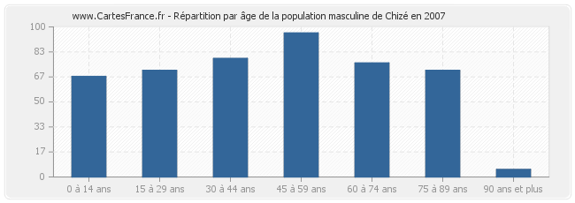 Répartition par âge de la population masculine de Chizé en 2007