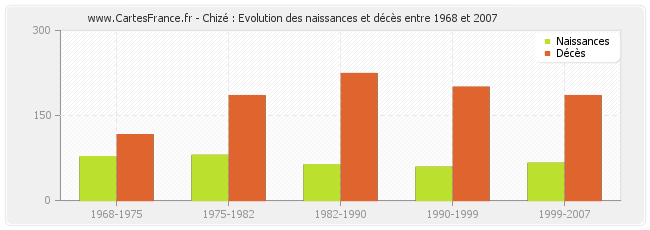 Chizé : Evolution des naissances et décès entre 1968 et 2007