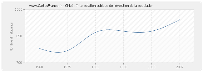 Chizé : Interpolation cubique de l'évolution de la population