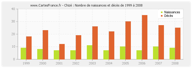 Chizé : Nombre de naissances et décès de 1999 à 2008