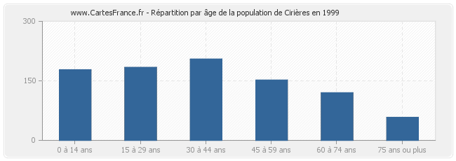 Répartition par âge de la population de Cirières en 1999