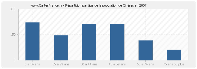 Répartition par âge de la population de Cirières en 2007