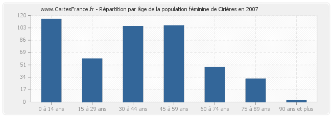 Répartition par âge de la population féminine de Cirières en 2007