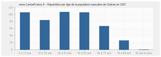 Répartition par âge de la population masculine de Cirières en 2007