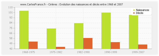 Cirières : Evolution des naissances et décès entre 1968 et 2007