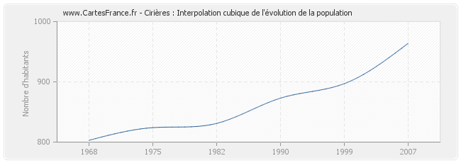 Cirières : Interpolation cubique de l'évolution de la population