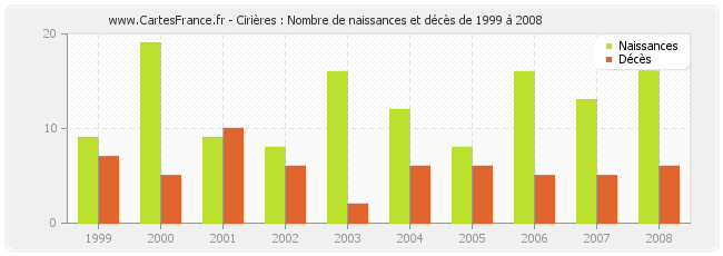 Cirières : Nombre de naissances et décès de 1999 à 2008