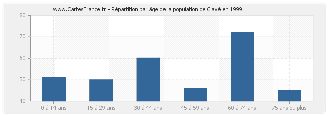 Répartition par âge de la population de Clavé en 1999