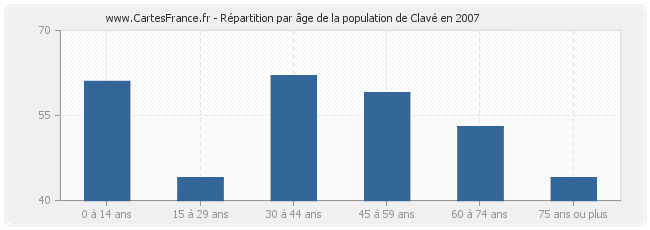 Répartition par âge de la population de Clavé en 2007