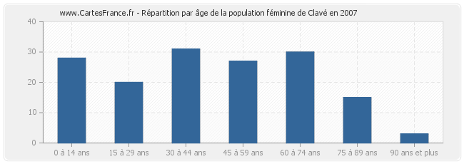 Répartition par âge de la population féminine de Clavé en 2007