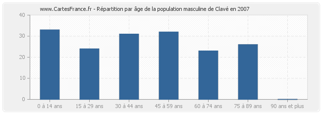 Répartition par âge de la population masculine de Clavé en 2007