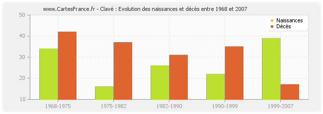 Clavé : Evolution des naissances et décès entre 1968 et 2007
