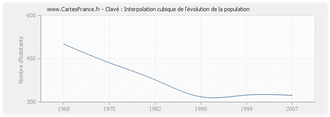 Clavé : Interpolation cubique de l'évolution de la population