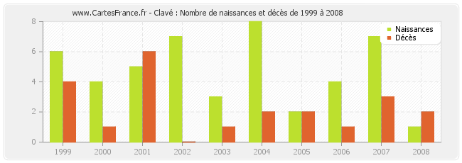 Clavé : Nombre de naissances et décès de 1999 à 2008
