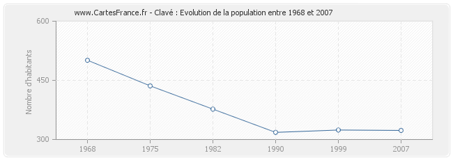 Population Clavé