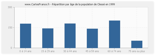 Répartition par âge de la population de Clessé en 1999