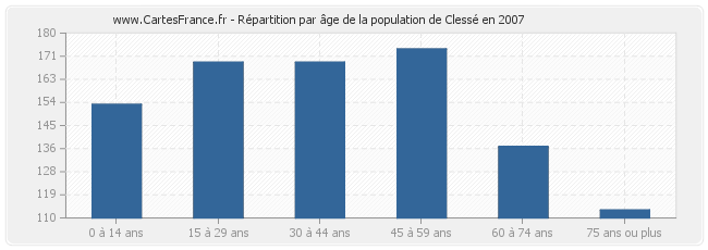 Répartition par âge de la population de Clessé en 2007