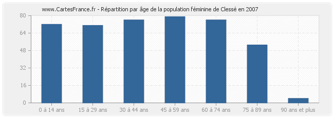 Répartition par âge de la population féminine de Clessé en 2007