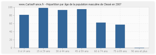 Répartition par âge de la population masculine de Clessé en 2007