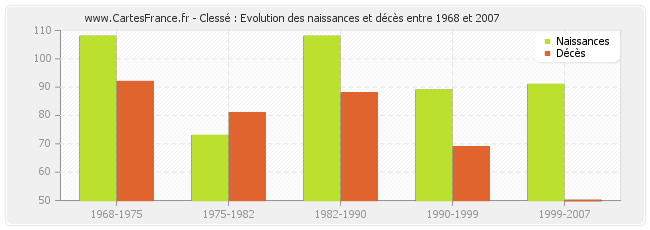 Clessé : Evolution des naissances et décès entre 1968 et 2007