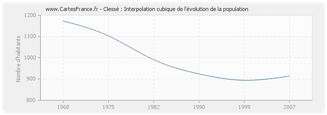Clessé : Interpolation cubique de l'évolution de la population