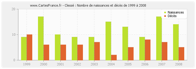 Clessé : Nombre de naissances et décès de 1999 à 2008