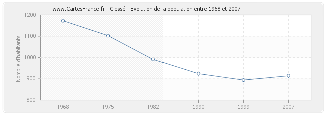Population Clessé