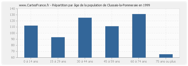 Répartition par âge de la population de Clussais-la-Pommeraie en 1999