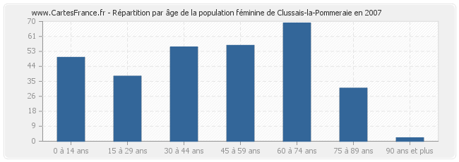 Répartition par âge de la population féminine de Clussais-la-Pommeraie en 2007