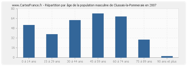 Répartition par âge de la population masculine de Clussais-la-Pommeraie en 2007