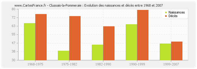 Clussais-la-Pommeraie : Evolution des naissances et décès entre 1968 et 2007