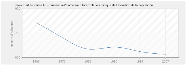 Clussais-la-Pommeraie : Interpolation cubique de l'évolution de la population