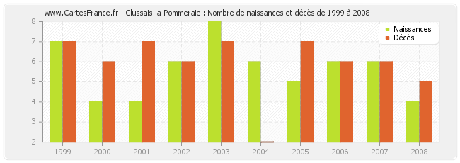 Clussais-la-Pommeraie : Nombre de naissances et décès de 1999 à 2008