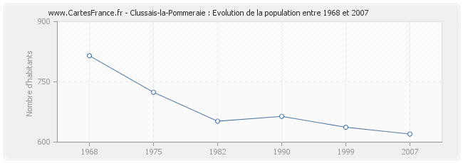 Population Clussais-la-Pommeraie
