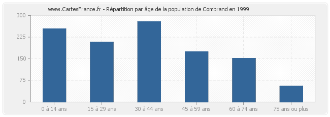 Répartition par âge de la population de Combrand en 1999