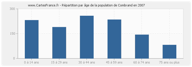 Répartition par âge de la population de Combrand en 2007