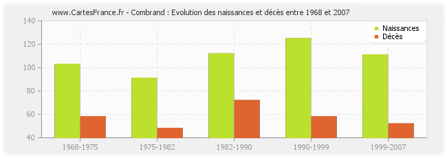 Combrand : Evolution des naissances et décès entre 1968 et 2007