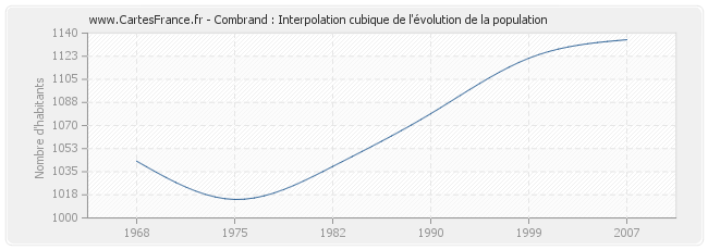 Combrand : Interpolation cubique de l'évolution de la population