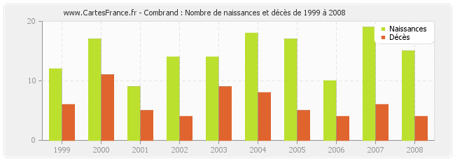 Combrand : Nombre de naissances et décès de 1999 à 2008