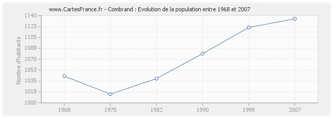 Population Combrand