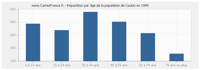 Répartition par âge de la population de Coulon en 1999