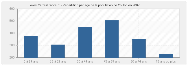 Répartition par âge de la population de Coulon en 2007