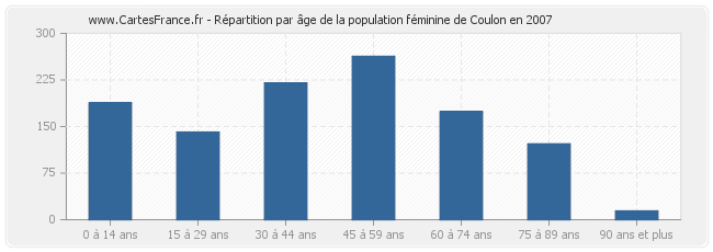 Répartition par âge de la population féminine de Coulon en 2007