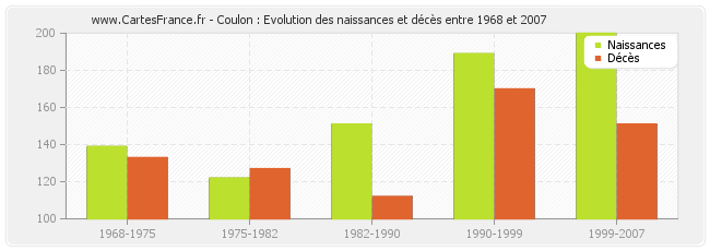 Coulon : Evolution des naissances et décès entre 1968 et 2007
