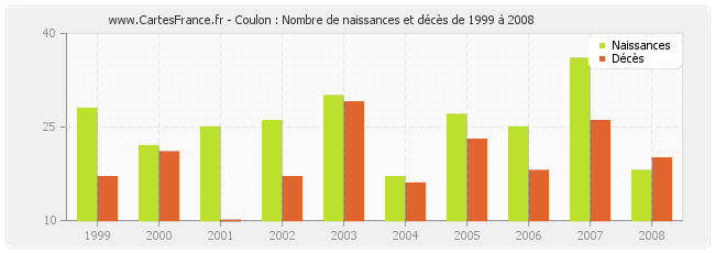 Coulon : Nombre de naissances et décès de 1999 à 2008