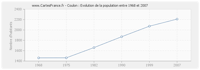Population Coulon