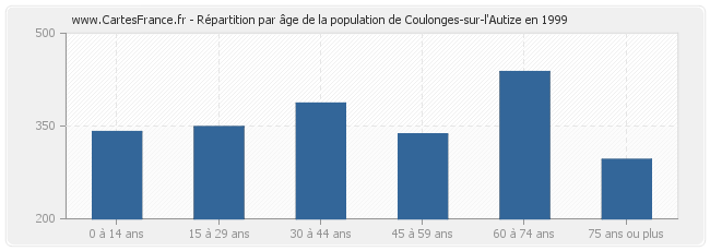 Répartition par âge de la population de Coulonges-sur-l'Autize en 1999