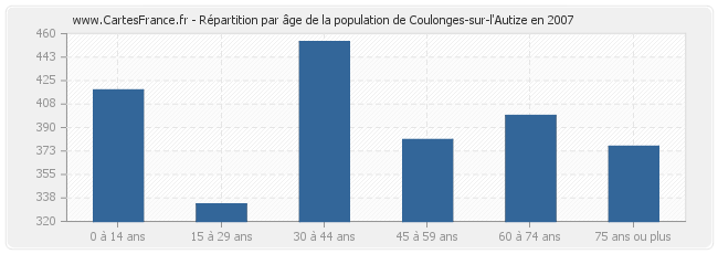 Répartition par âge de la population de Coulonges-sur-l'Autize en 2007
