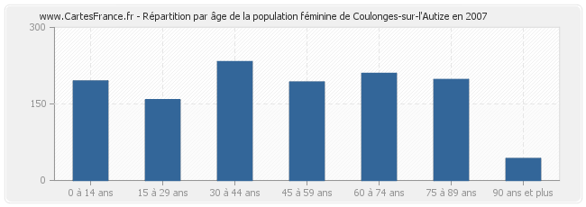 Répartition par âge de la population féminine de Coulonges-sur-l'Autize en 2007